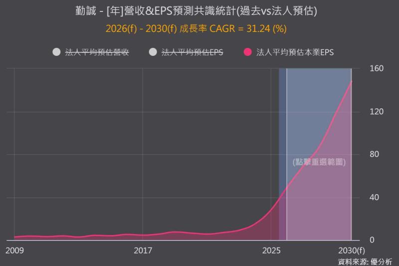 《優分析產業資料庫》勤誠 法人預估