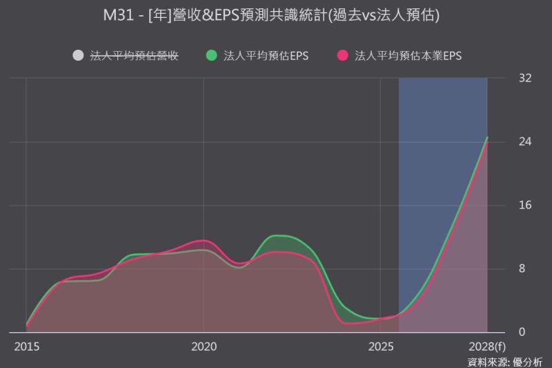 《優分析產業資料庫》M31 法人預估