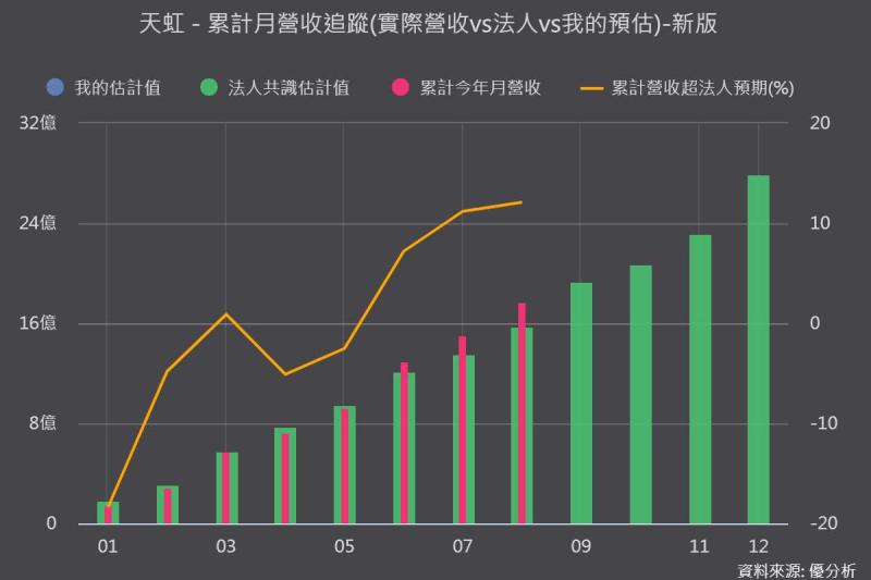 《優分析產業資料庫》天虹 營收表現vs 法人預估