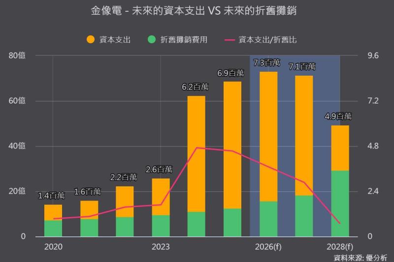 《優分析產業資料庫》金像電 資本支出 vs 折舊攤銷