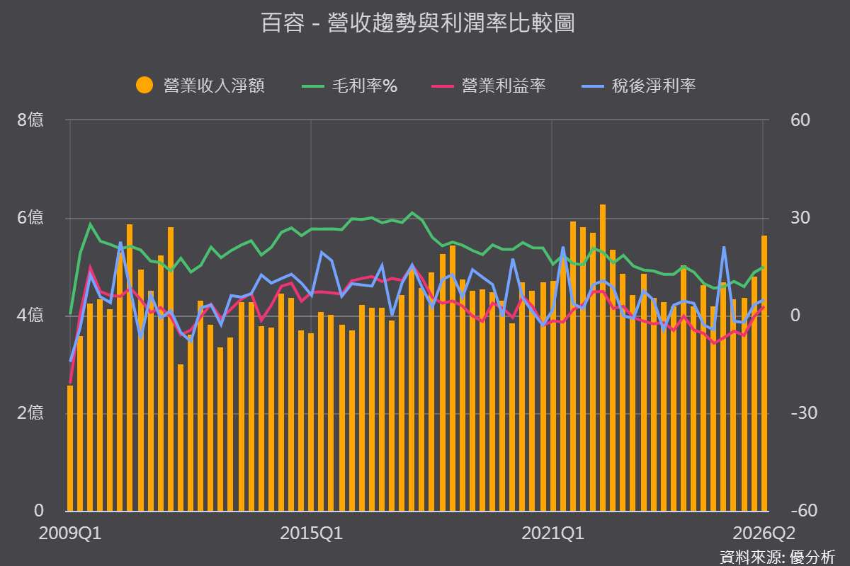 《優分析產業資料庫》百容 營收趨勢與利潤率比較圖