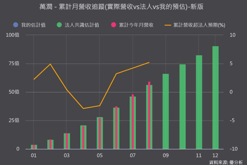 《優分析產業資料庫》萬潤營收表現 vs 法人預期