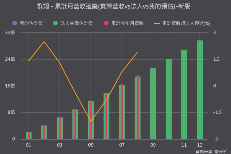 《優分析產業資料庫》群翊營收表現 vs 法人預期