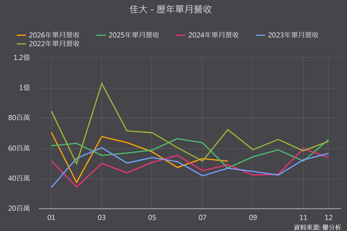 《優分析產業資料庫》佳大 歷年單月營收