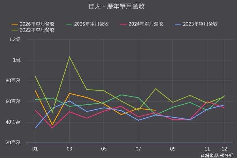 《優分析產業資料庫》佳大 歷年單月營收