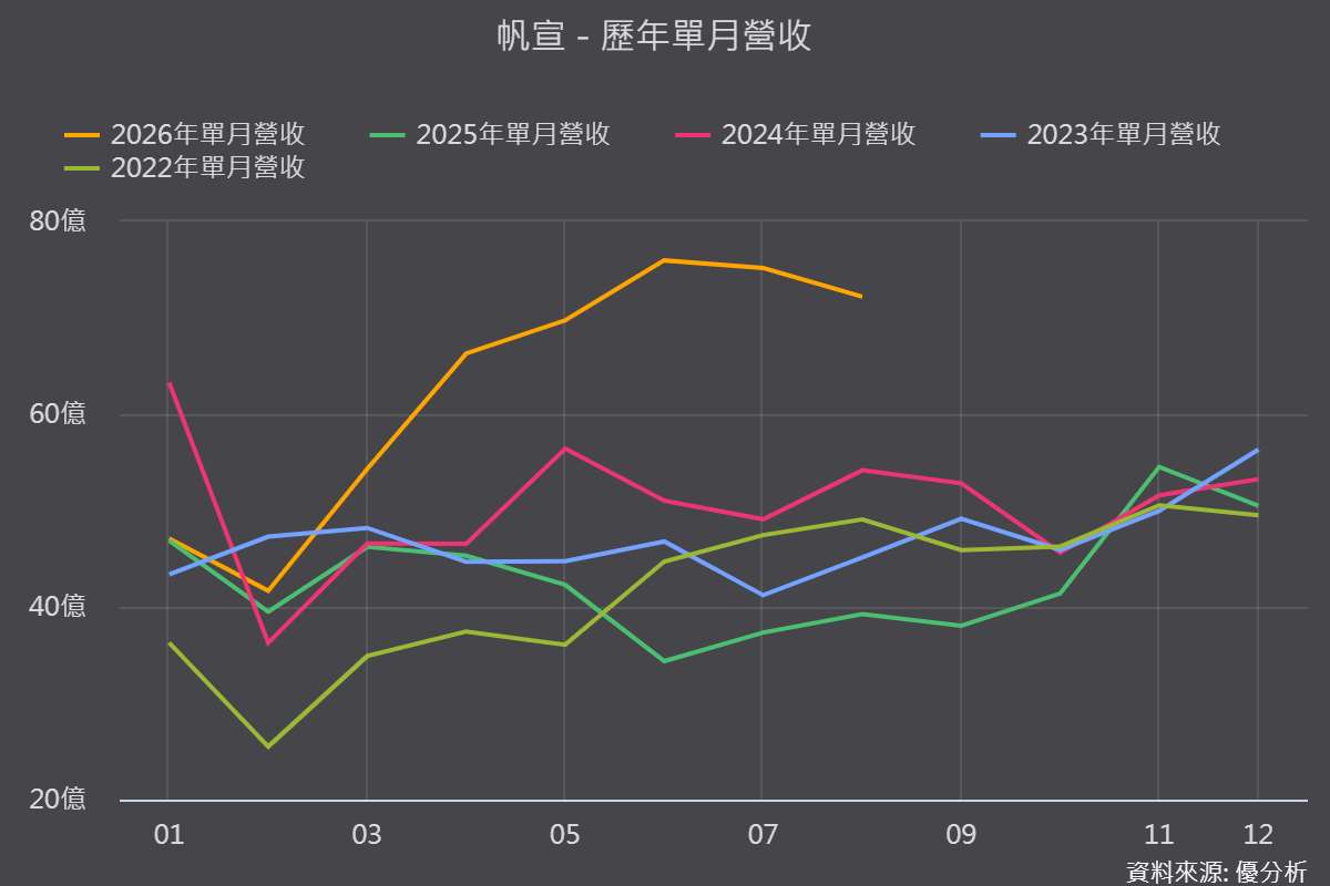 《優分析產業資料庫》帆宣 歷年單月營收
