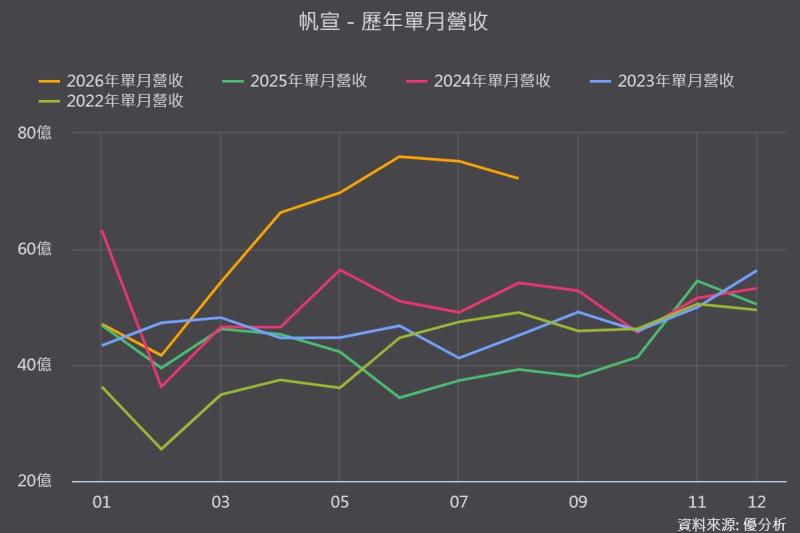 《優分析產業資料庫》帆宣 歷年單月營收