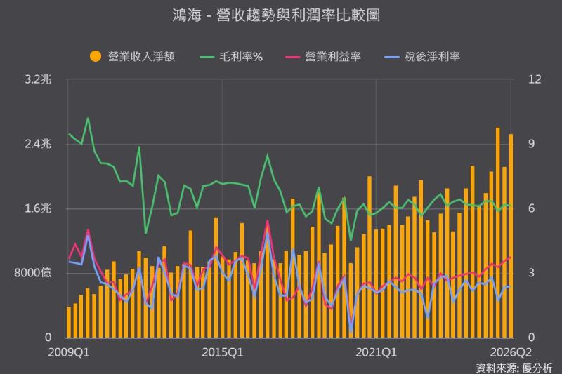 《優分析產業資料庫》鴻海 營收與利潤率