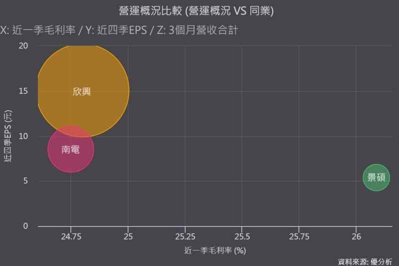《優分析產業資料庫》同業比較