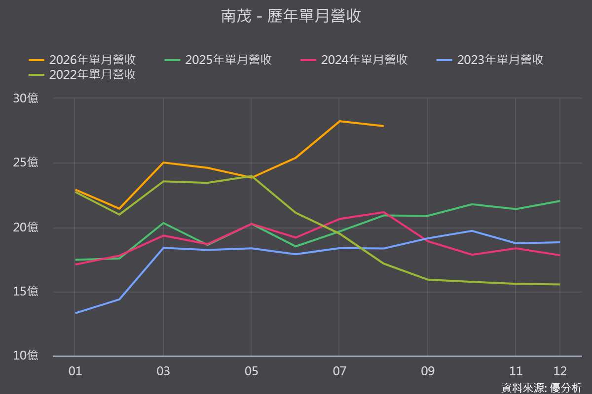 《優分析產業資料庫》南茂 歷年單月營收