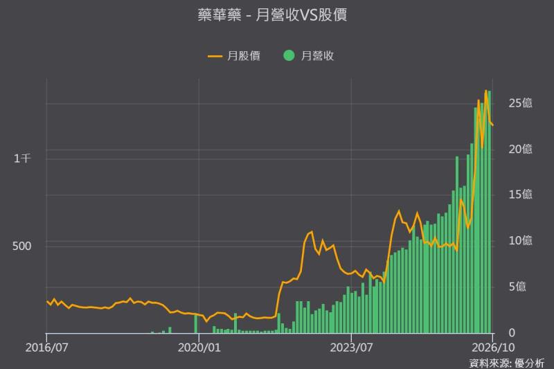 《優分析產業資料庫》藥華藥 月營收