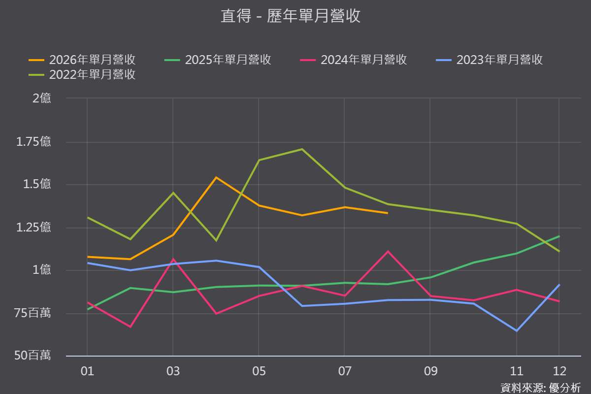 《優分析產業資料庫》直得 歷年單月營收表現