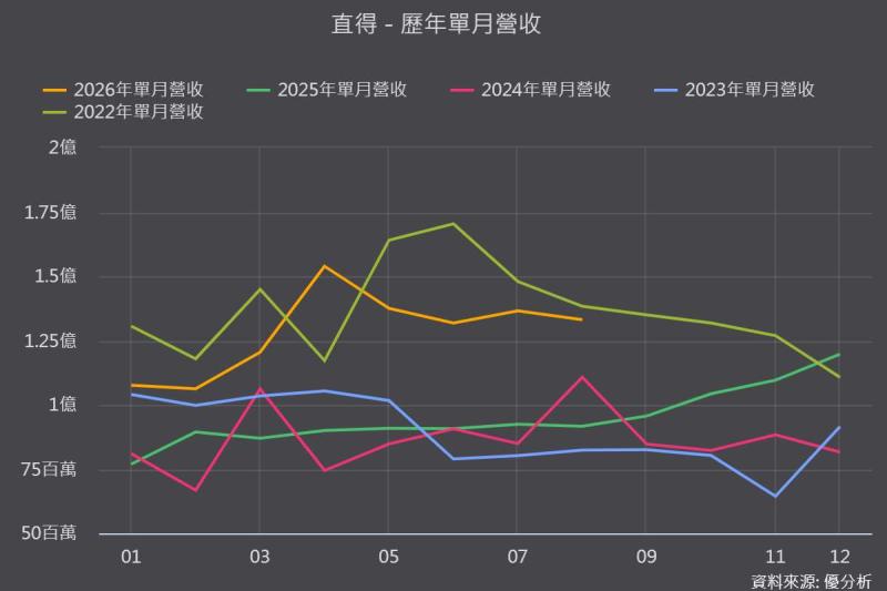 《優分析產業資料庫》直得 歷年單月營收表現