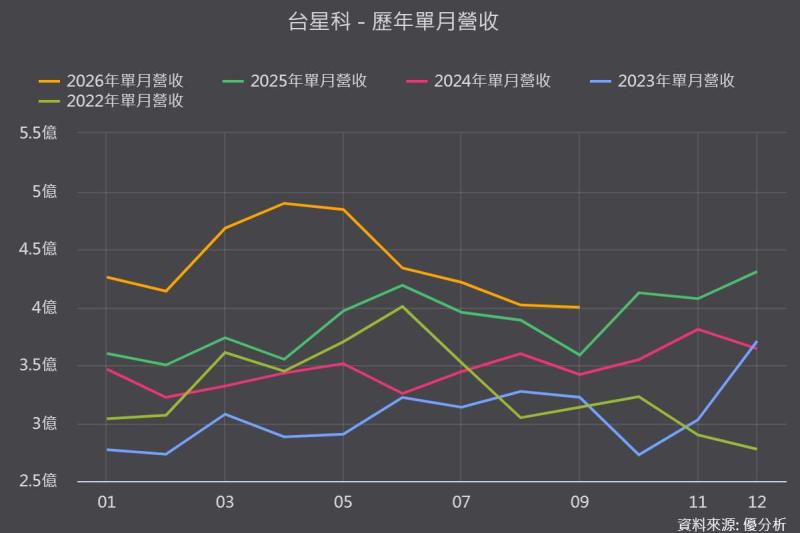 《優分析產業資料庫》台星科 歷年單月營收表現
