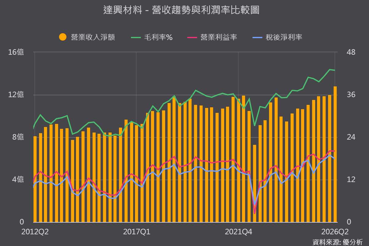 《優分析產業資料庫》達興材料 營收與利潤率