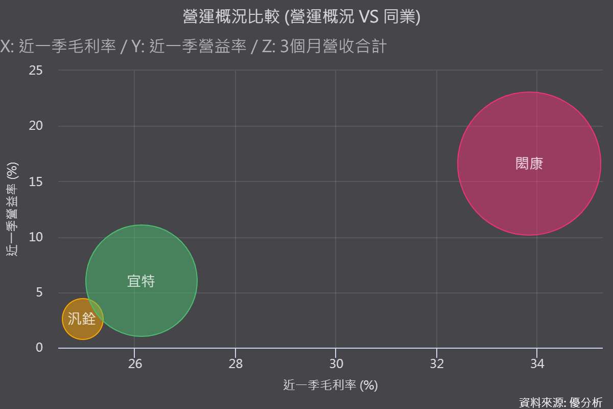 《優分析產業資料庫》同業比較