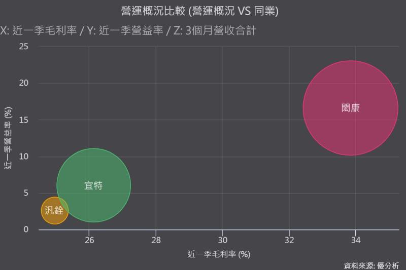 《優分析產業資料庫》同業比較