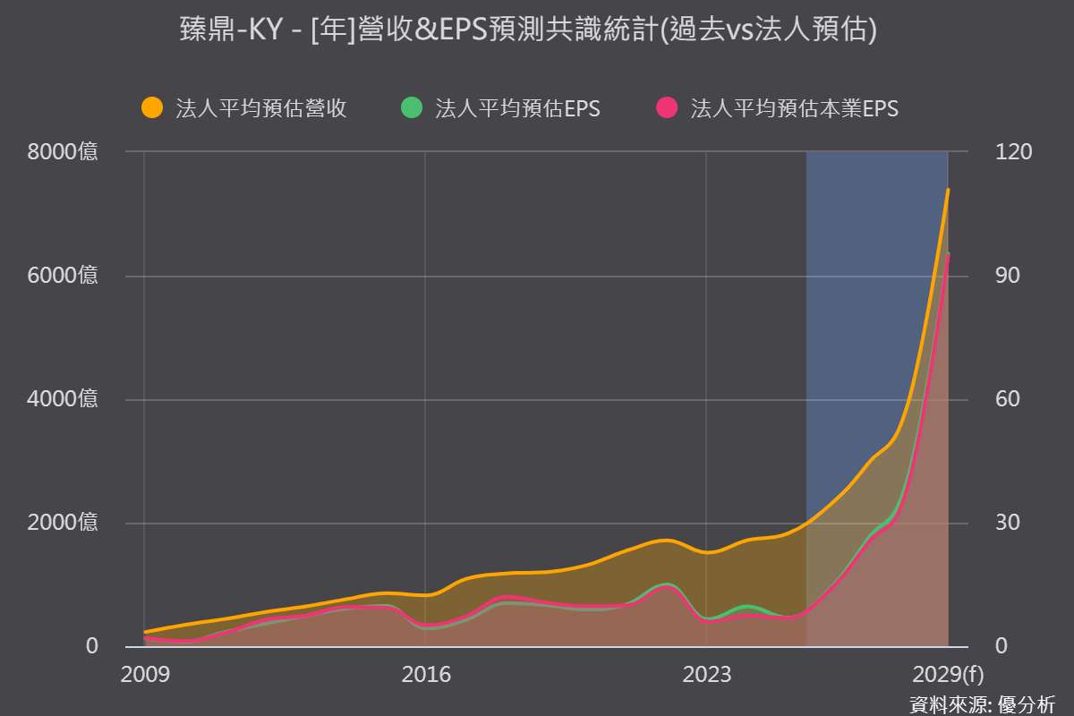 《優分析產業資料庫》臻鼎-KY 法人預估值
