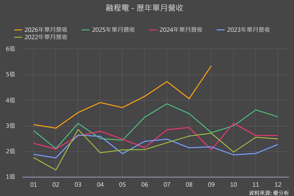 《優分析產業資料庫》融程電 歷年單月營收