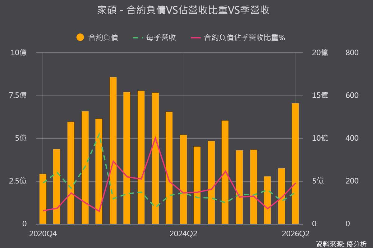 《優分析產業資料庫》家碩 合約負債