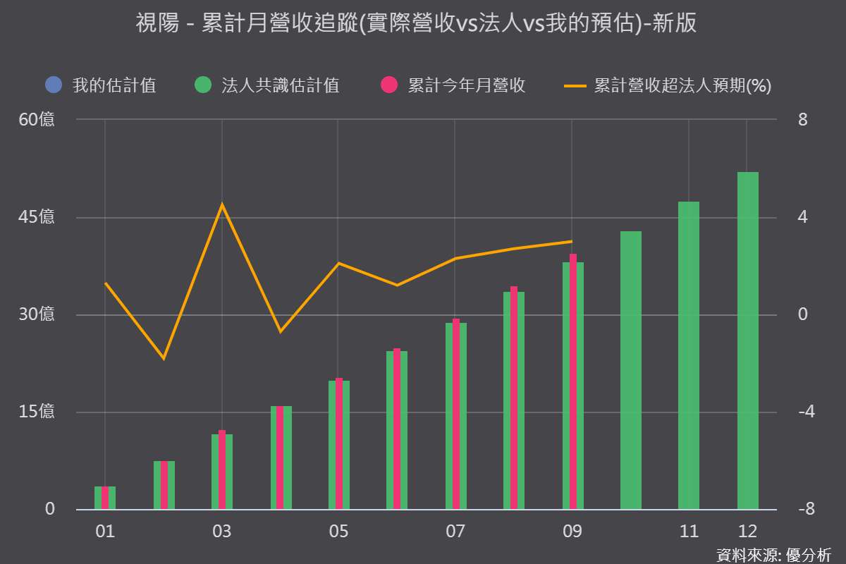 《優分析產業資料庫》視陽 月營收 vs 法人共識