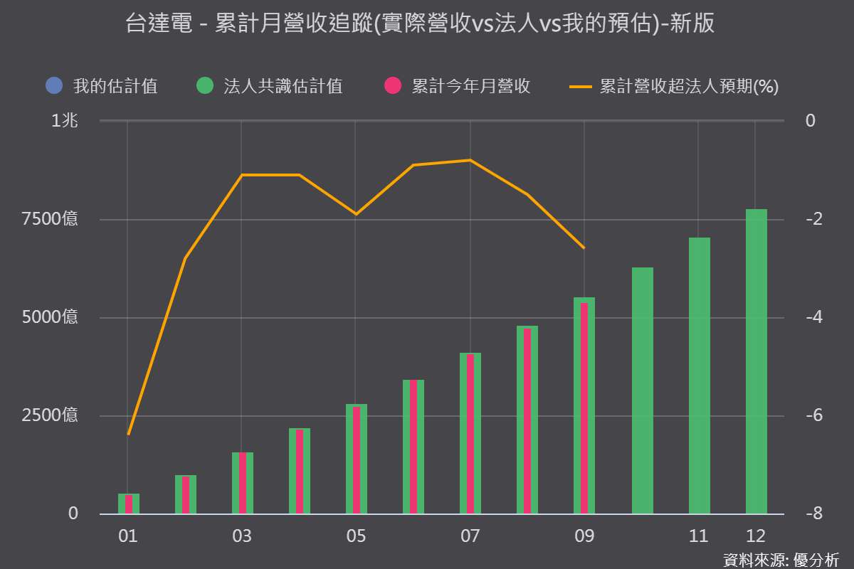 《優分析產業資料庫》台達電 月營收 vs 法人共識