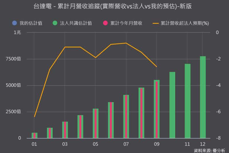 《優分析產業資料庫》台達電 月營收 vs 法人共識