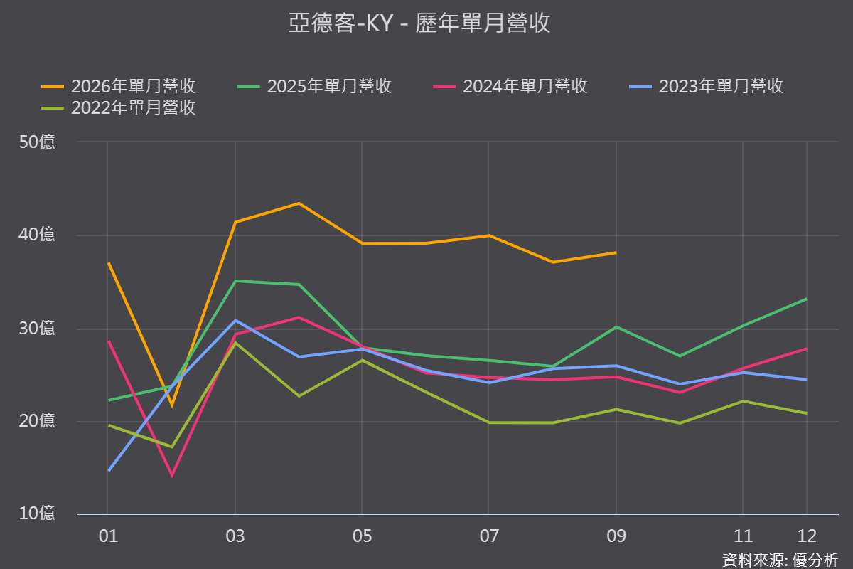 《優分析產業資料庫》亞德客-KY 歷年單月營收