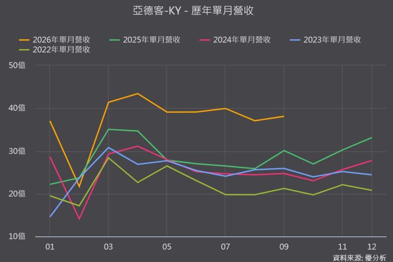 《優分析產業資料庫》亞德客-KY 歷年單月營收