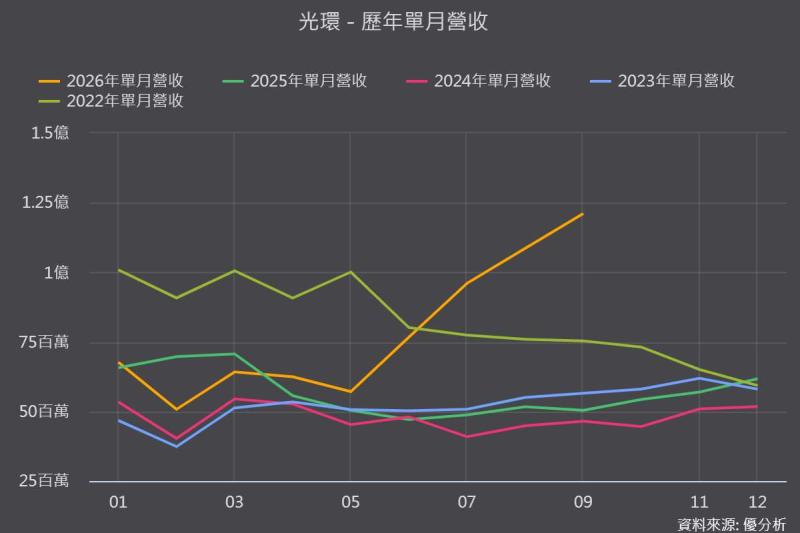 《優分析產業資料庫》光環 歷年單月營收