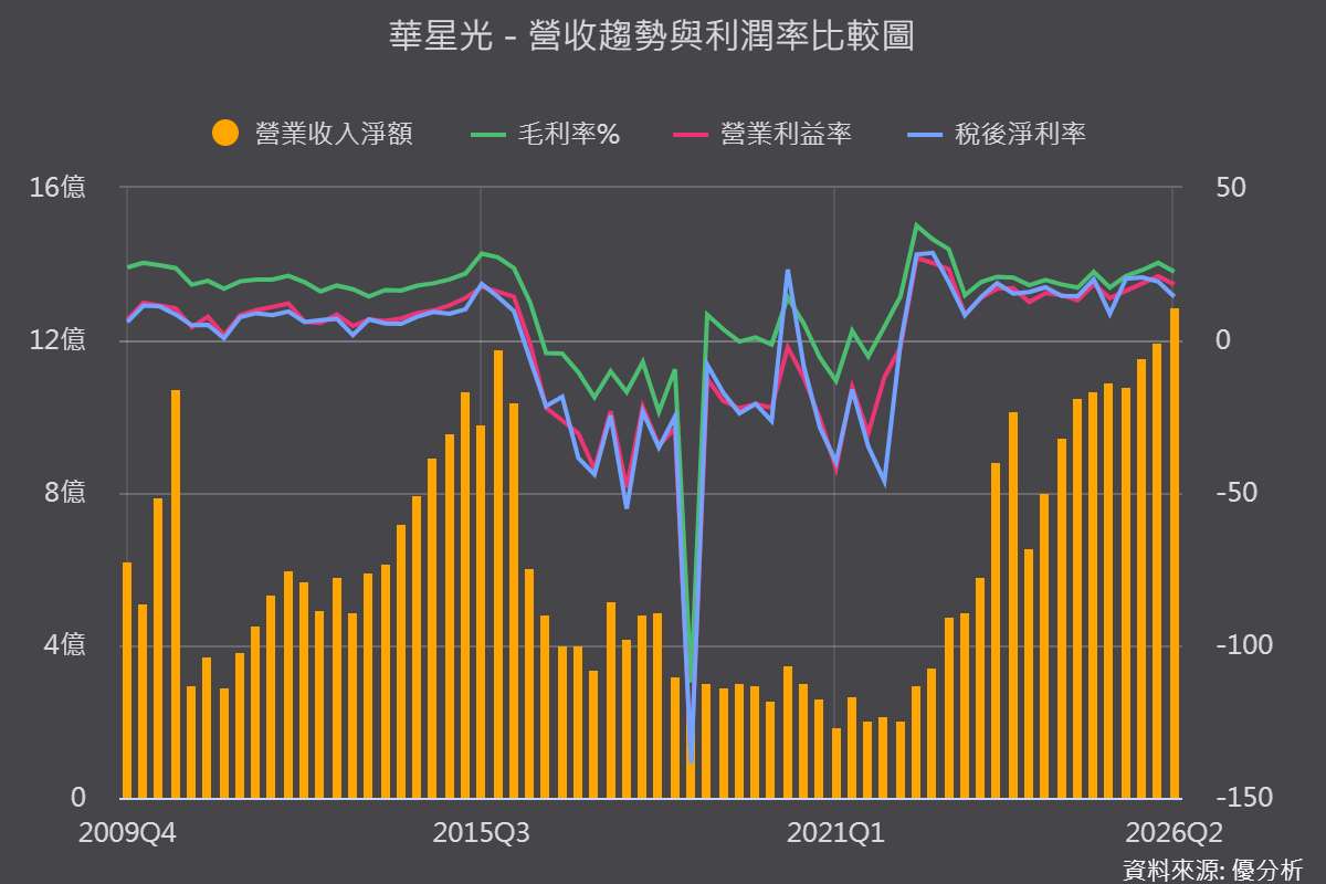 《優分析產業資料庫》華星光 營收與利潤率比較圖