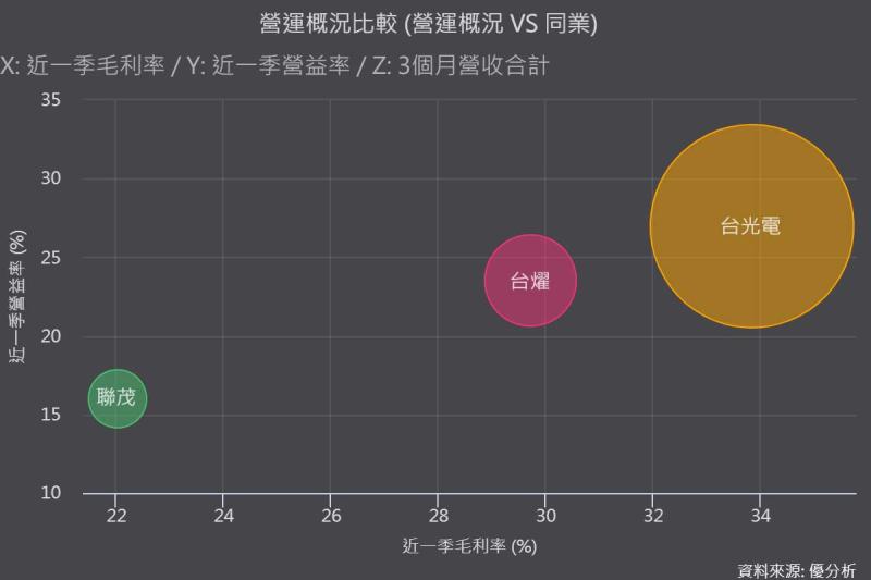 《優分析產業資料庫》同業比較
