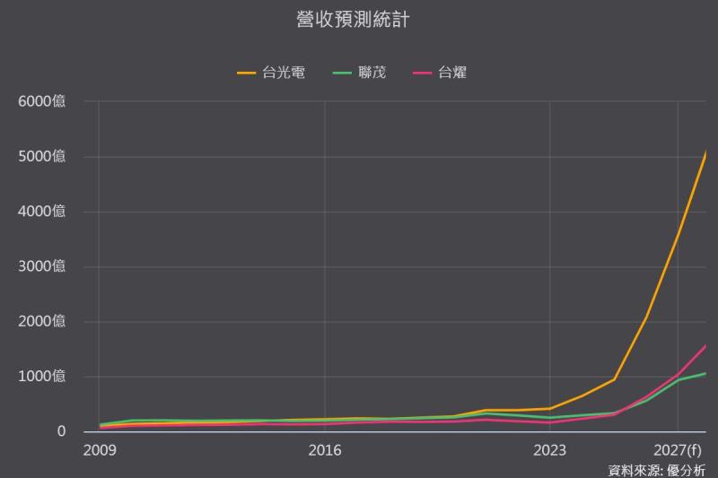 《優分析產業資料庫》同業比較