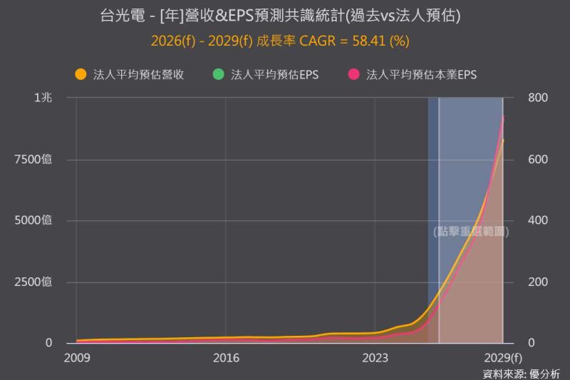 《優分析產業資料庫》台光電 法人預估