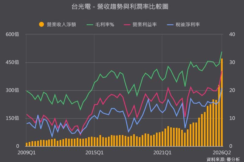 《優分析產業資料庫》營收和利潤率