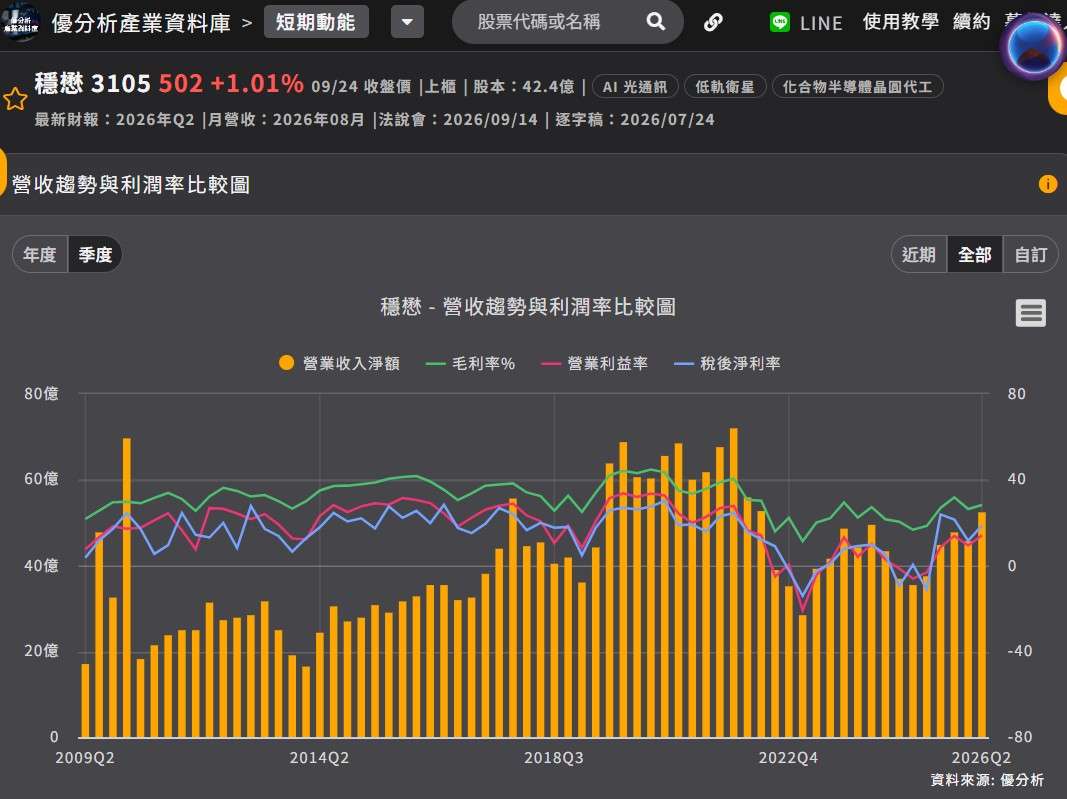 穩懋營收和毛利率 穩懋營收和毛利率