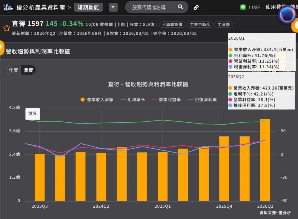 直得營收和毛利率 直得營收和毛利率
