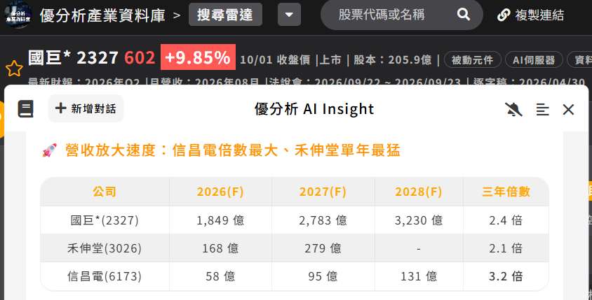國巨*(2327)、禾伸堂(3026)、信昌電(6173) AI占比、含金量與營收放大速度比一比 國巨*(2327)、禾伸堂(3026)、信昌電(6173) AI占比、含金量與營收放大速度比一比