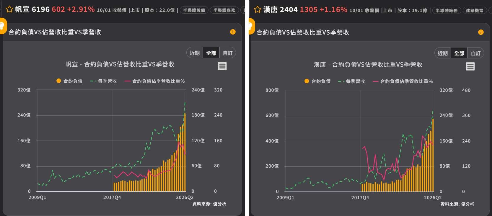 漢唐和帆宣合約負債比較 漢唐和帆宣合約負債比較