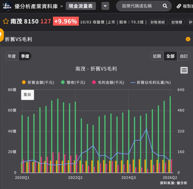 南茂折舊