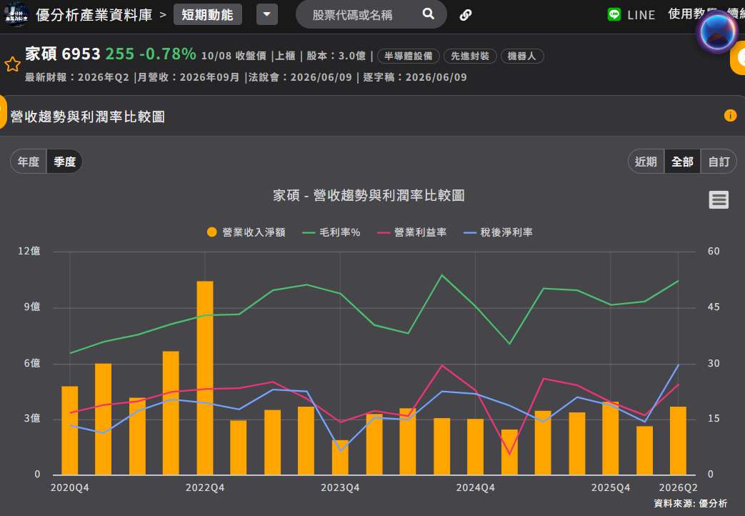 家碩營收和利潤率