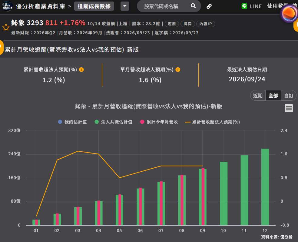 鈊象營收表現vs法人共識預估 鈊象營收表現vs法人共識預估