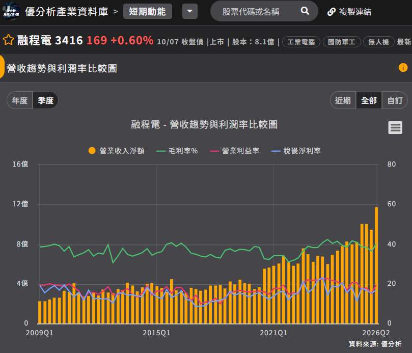 融程電營收和毛利率 融程電營收和毛利率