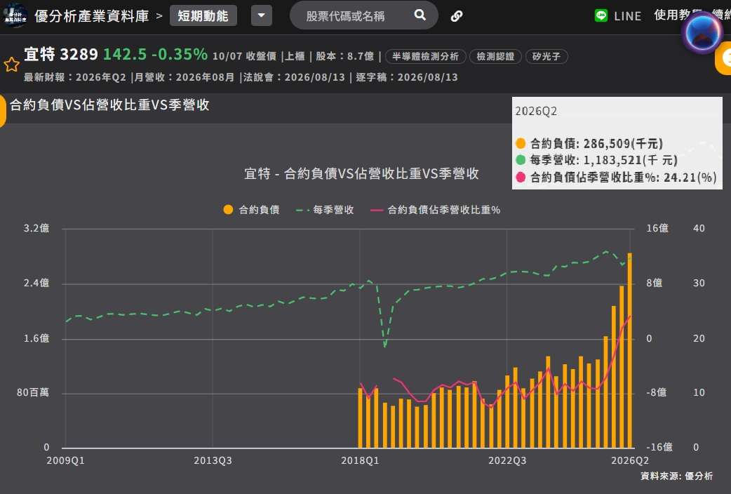 宜特合約負債