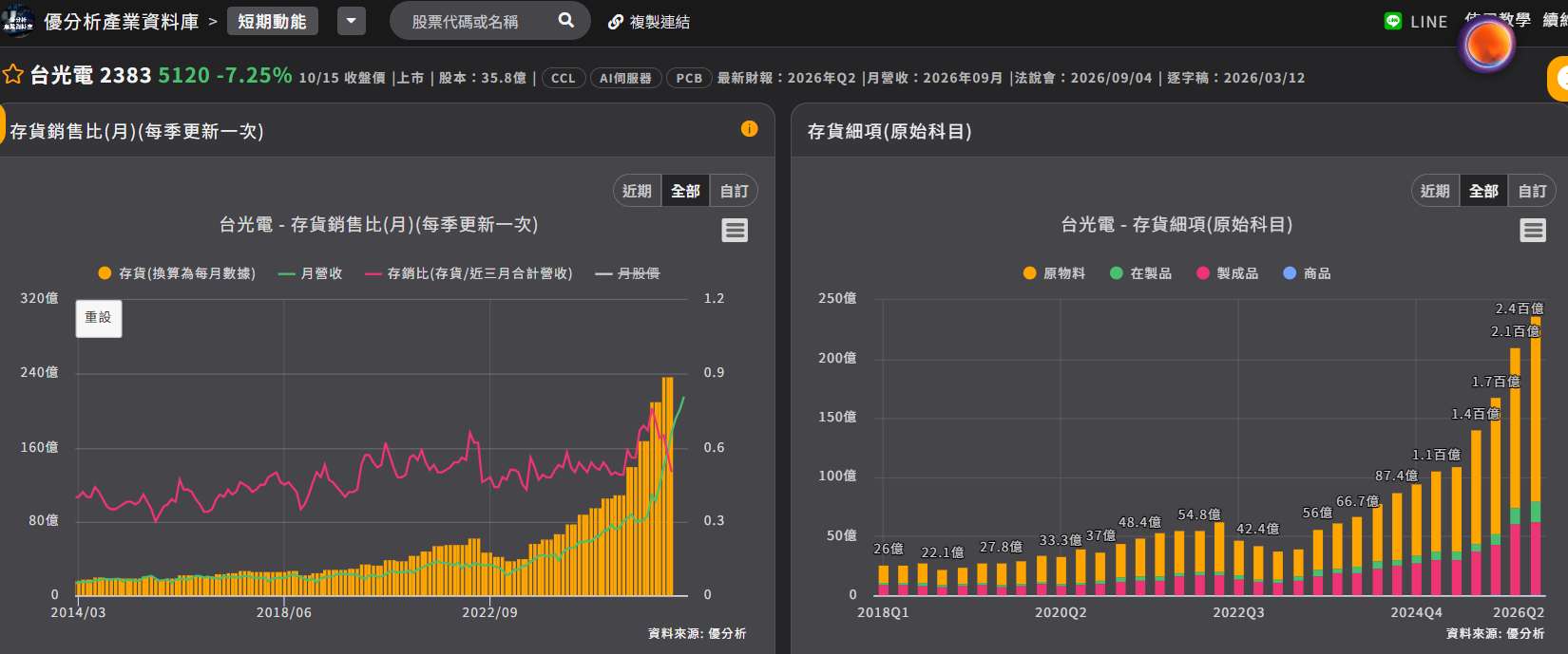 台光電存貨細項 台光電存貨細項
