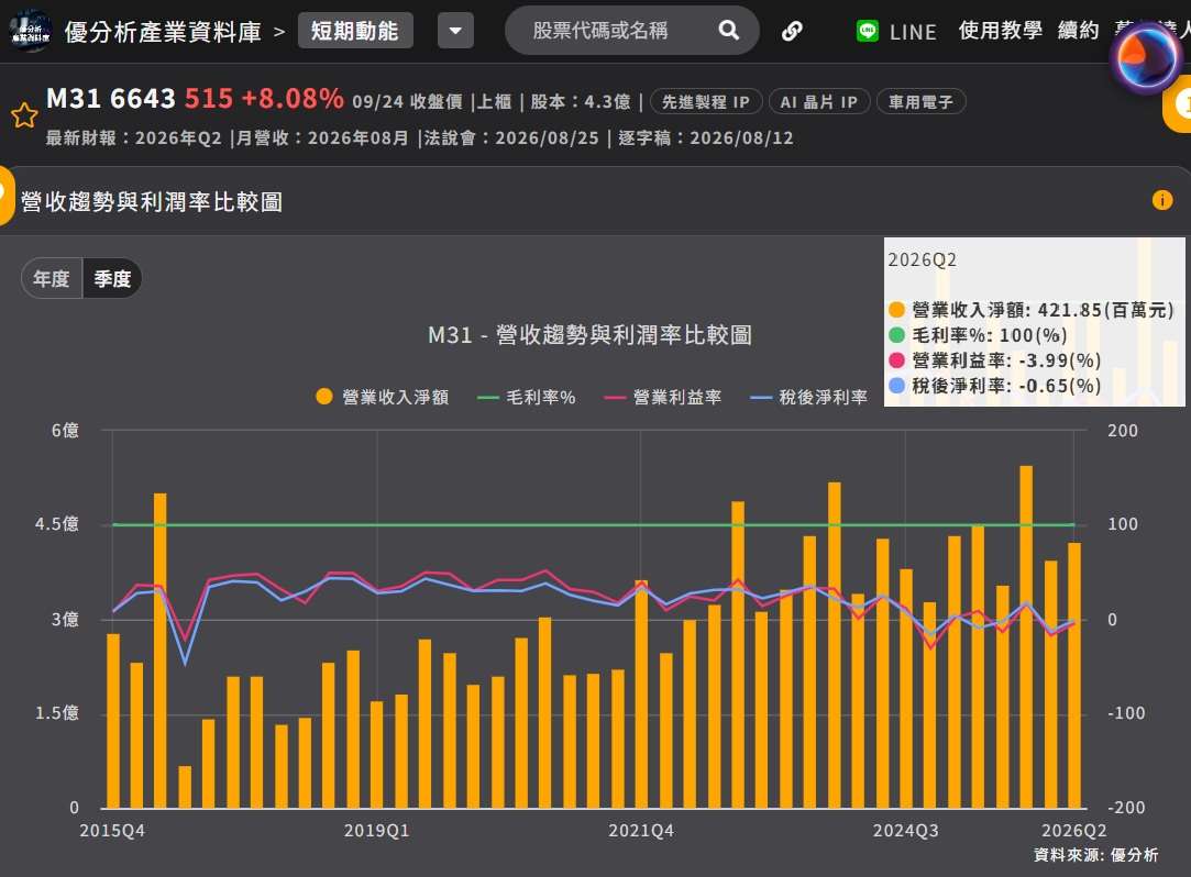 M31營收與利潤率