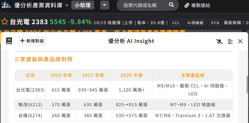 台光電(2383)、聯茂(6213)、台燿(6274)產能開出時程與對應產品線 台光電(2383)、聯茂(6213)、台燿(6274)產能開出時程與對應產品線