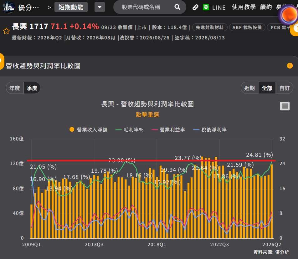 長興營收和毛利率 長興營收和毛利率