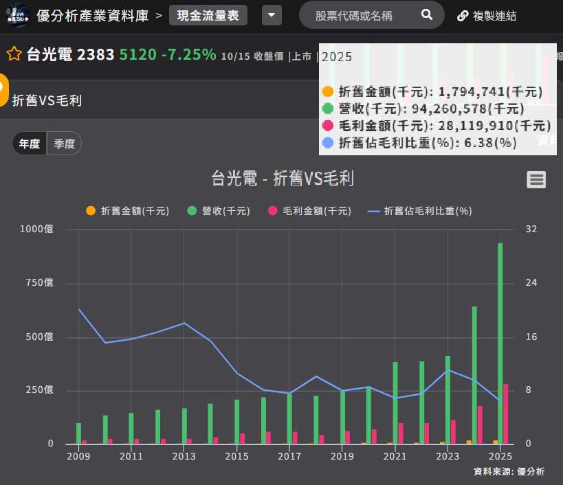 台光電折舊VS毛利 台光電折舊VS毛利