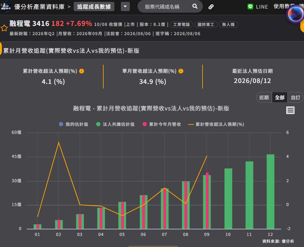 融程電營收表現vs法人共識 融程電營收表現vs法人共識
